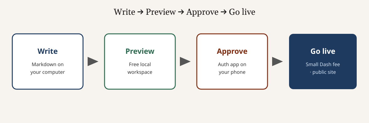Write, preview, approve, go live