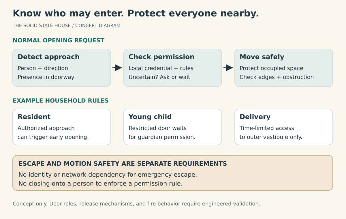 Door control concept separating identity and permission from approach detection and motion safety, with examples for residents, toddlers, and deliveries.