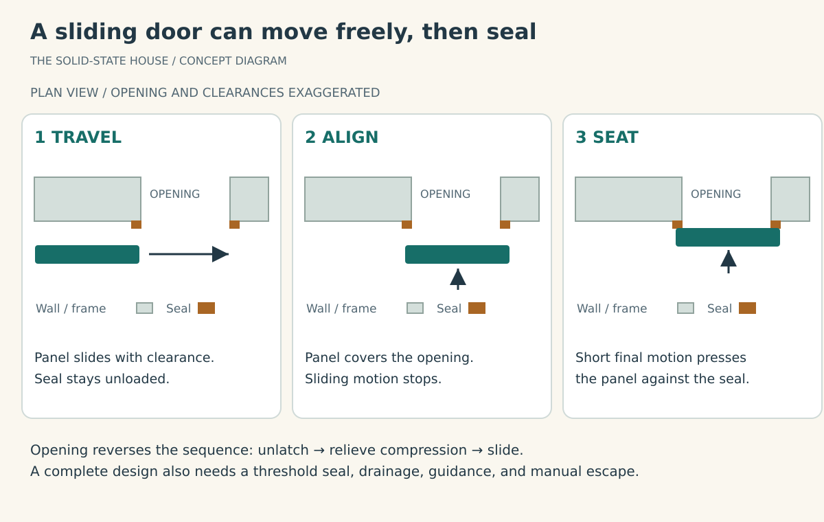 Three plan-view stages of a proposed sliding door: travel with clearance, align across the opening, then move toward a perimeter seal.